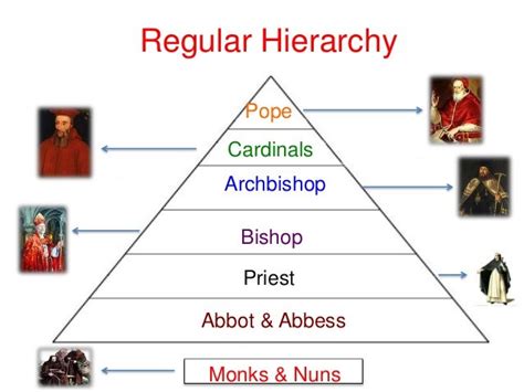 bishop archbishop cardinal difference